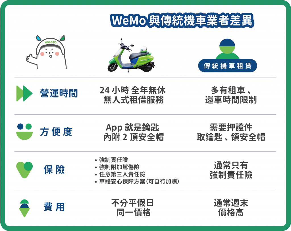 WeMo 與傳統機車業者差異比較圖