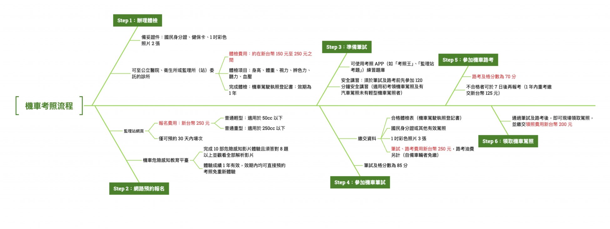 2025 機車駕照考試流程